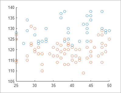Scatter plot showing the systolic blood pressure of smoking and non-smoking patients by age
