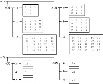 Structure containing nested structures as fields