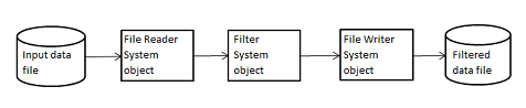 Illustration of a single loop of the system object starting from Input data file on the left moving toward right to File reader system object, Filter system object, file writer system object to filtered data file