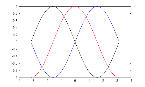 Figure contains an axes object. The axes object contains 3 objects of type line.
