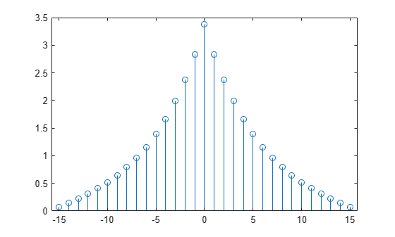 Figure contains an axes object. The axes object contains an object of type stem.