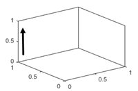 3-D axes with the z-axis direction set to 'normal'. If the z-axis is the vertical axis, its tick values increase from bottom to top.