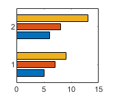 Horizontal bar chart containing three series of bars. Each location in x has a group of three bars. The first bar in each group is dark blue, the second bar is dark orange, and the third bar is dark yellow.