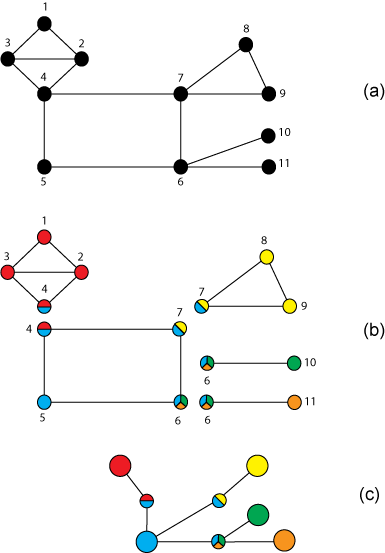 An undirected graph, the biconnected components of the graph, and the block-cut tree of the graph