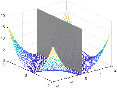 Mesh plot intersecting with a gray vertical plane