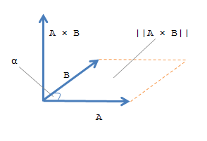 Vector A along the x-axis and vector B along the y-axis. Their cross product is perpendicular to both along the z-axis. The area of the parallelogram formed in the xy-plane by A and B is equal to the magnitude of the cross product.