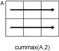 cummax(A,2) row-wise operation