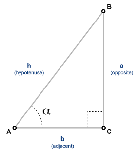 Right triangle with vertices A, B, and C. The vertex A has an angle α, and the vertex C has a right angle. The hypotenuse, or side AB, is labeled as h. The opposite side of α, or side BC, is labeled as a. The adjacent side of α, or side AC, is labeled as b. The secant of α is defined as the hypotenuse h divided by the adjacent side b.