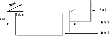 Schematic showing relationship between rows, columns, and bands of data