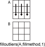 filloutliers(A,fillmethod,1) column-wise operation