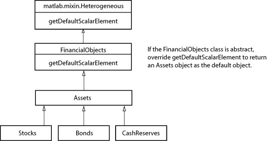 Heterogeneous array hierarchy