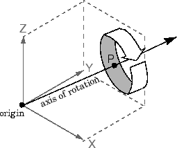 Cartesian axes displaying the axis of rotation relative to an origin of rotation and point P
