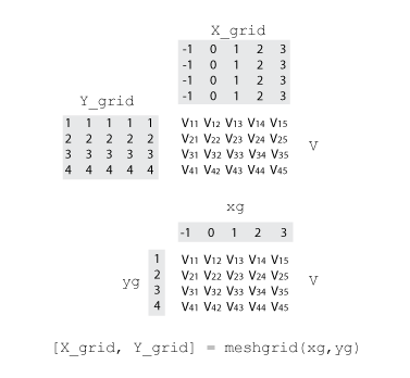 The relation between full-grid representation and grid-vector representation