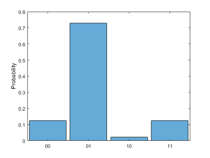 Histogram of four possible states and their probabilities