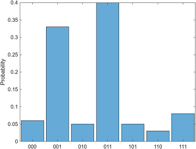 Histogram of seven measured states and their estimated probabilities