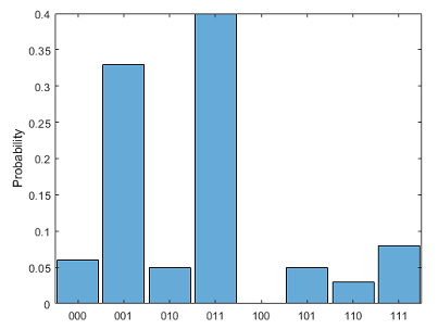 Histogram of all eight possible states and their estimated probabilities