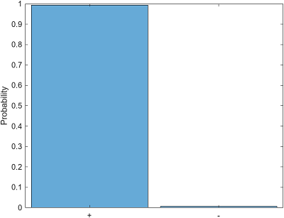Histogram of the + and - states and their probabilities