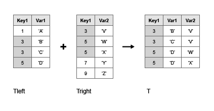 The output T has variables Key1, Var1, and Var2, and combines only the rows where Key1 has matching values in Tleft and Tright.