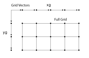 Grid vectors implicitly define a full grid