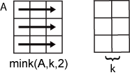 mink(A,k,2) row-wise operation