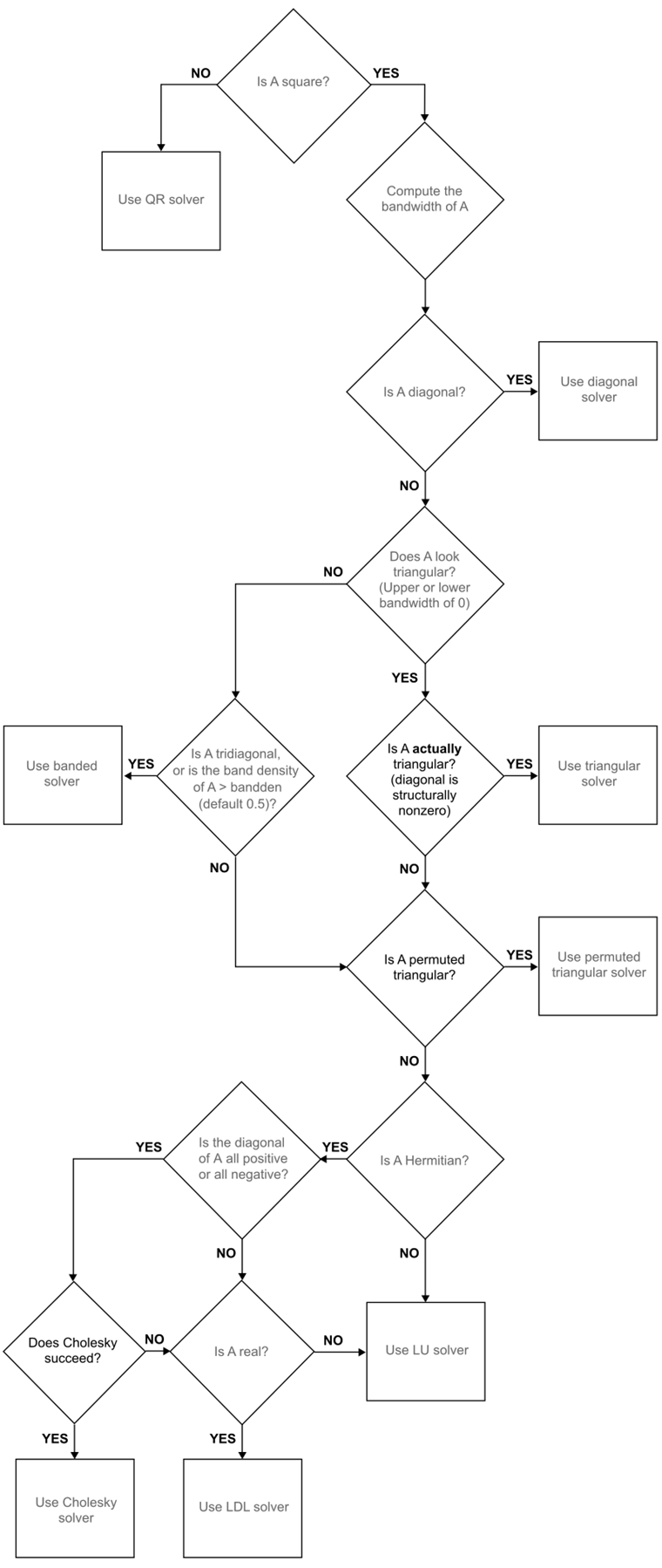 The properties of sparse input matrices determine which algorithm mldivide uses to solve the linear system