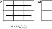 mode(A,2) row-wise operation