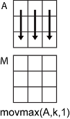 movmax(A,k,1) column-wise operation