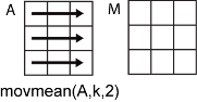 movmean(A,k,2) row-wise operation