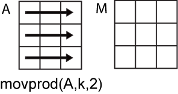 movprod(A,k,2) row-wise operation