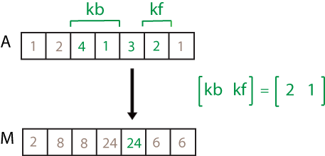 movprod(A,[2 1]) computation. The elements in the sample window are 4, 1, 3, and 2, so the resulting local product is 24.