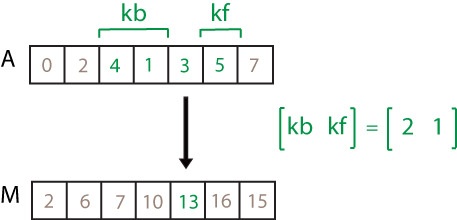 movsum(A,[2 1]) computation. The elements in the sample window are 4, 1, 3, and 5, so the resulting local sum is 13.