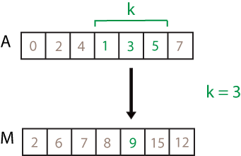 movsum(A,3) computation. The elements in the sample window are 1, 3, and 5, so the resulting local sum is 9.