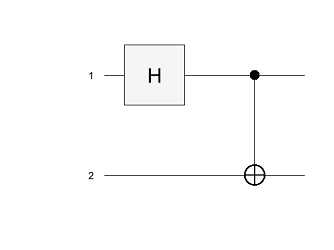 Quantum circuit with Hadamard and CNOT gates. The two qubits are labeled on the left side.