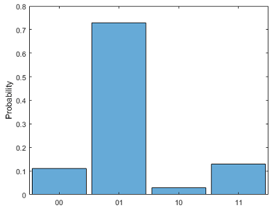 Histogram of four measured states and their estimated probabilities
