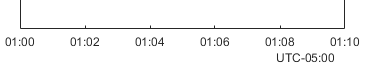 Tick labels displaying hours and minutes with a secondary label that displays a long UTC format time zone offset