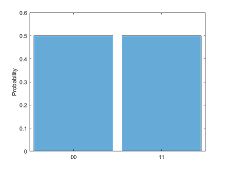Histogram of probabilities to measure possible states
