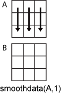 smoothdata(A,1) column-wise operation