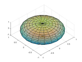 Semitransparent surface plot of a sphere