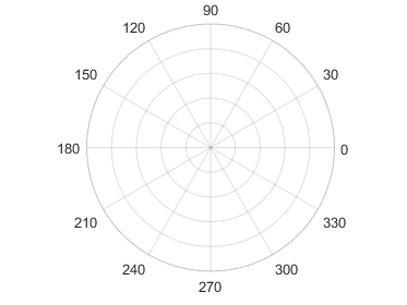 Polar axes with zero located on the right. The angles increase as you move counterclockwise around the circle.