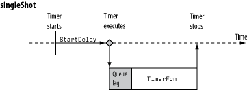 Schematic of timing of 'singleShot' execution mode.