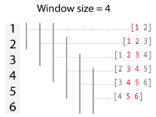 Illustration of a window size of four for a vector with six elements. The first window has two elements, the second has three elements, the next three windows have four elements, and the last window has three elements. Each window is centered about the current and previous elements.