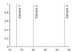 Three vertical lines in an axes with different labels