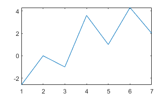 Line plot with "tight" limit method.