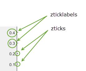 Tick marks appear as short horizontal hashes along the z-axis. Tick labels for tick values appear as text directly to the left of each tick mark.