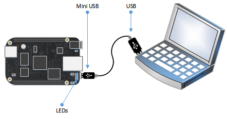 Connect BeagleBone to host computer