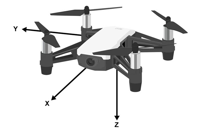 Quadcopter axis characteristics, showing the X, Y and Z axis