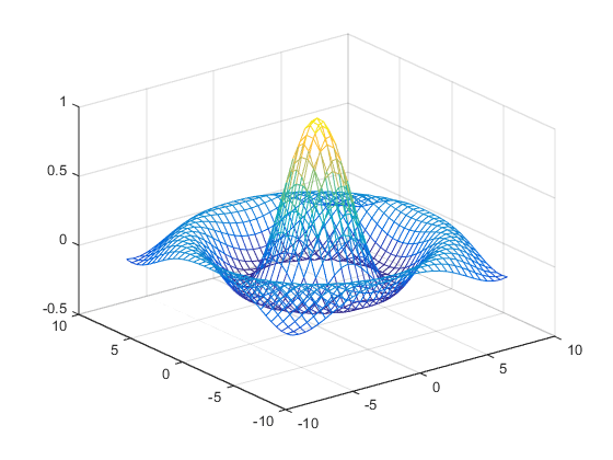 Mesh plot of a sinc function. The mesh lines at the back of the surface show through the surface.