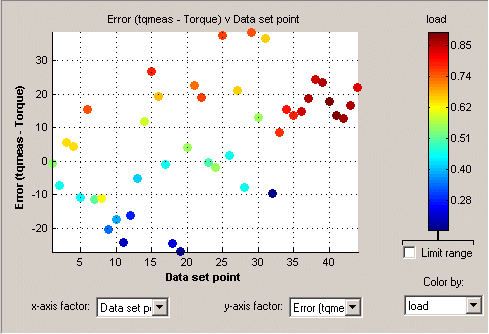 Scatter plot of error versus data set points, colored by load values with a color scale on the right.