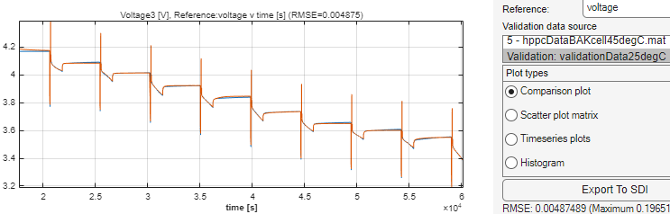 Comparison plot of the results overlayed with the validation data.
