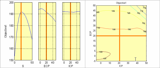 Three line graphs for S, ECP, and ICP variables with orange markers, plus a contour plot showing Objective1 values across ICP and ECP.